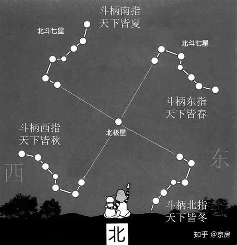 北斗七星 斗柄|认识“北斗七星”：可定方向、定季节